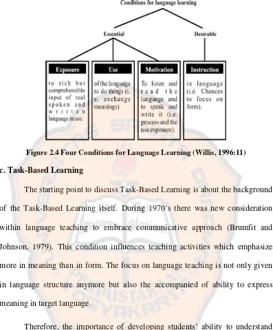 Figure 2.4 Four Conditions for Language Learning (Willis, 1996:11) 