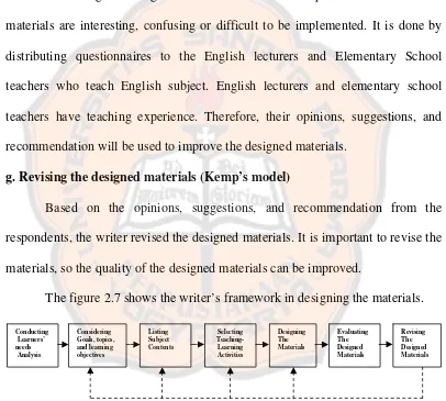 Figure 2.7 the Steps Used to Design the Set of Instructional Materials in this Study 