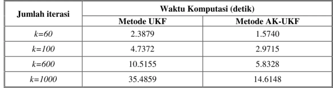 Tabel 2 Perbandingan RMSE Algoritma UKF dan AK-UKF tiap variabel.  