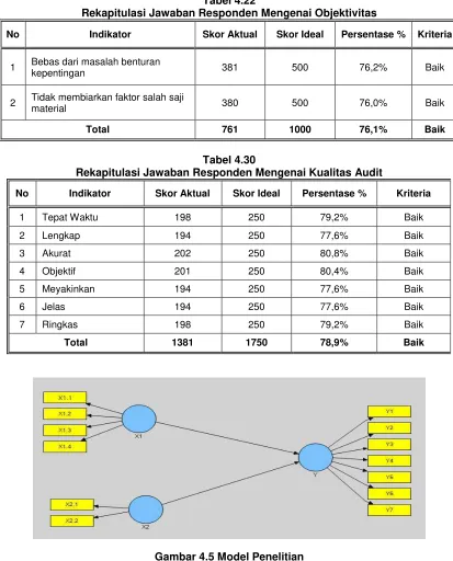 Gambar 4.5 Model Penelitian 