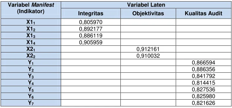 Tabel 4.31 Loading Factor 