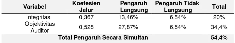 Tabel 4.38 