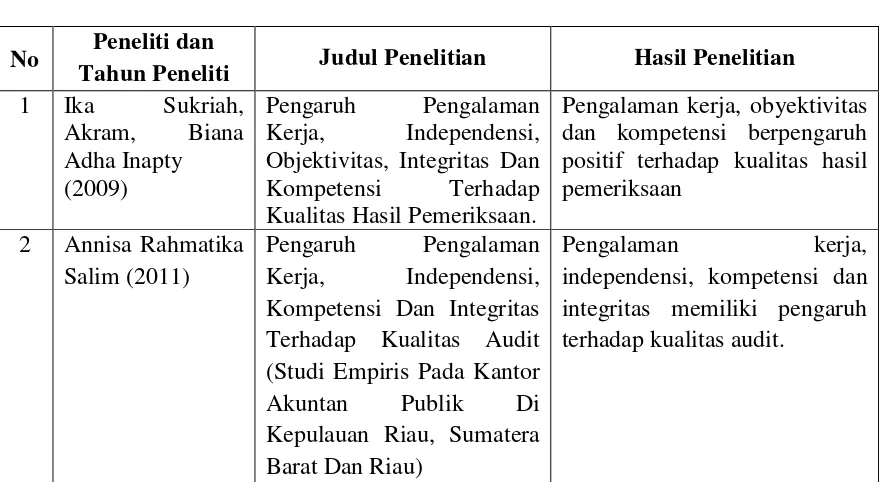 Tabel 2.1 Penelitian Sebelumnya 