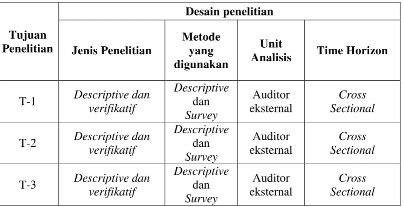 Tabel 3.1 Desain Penelitian 