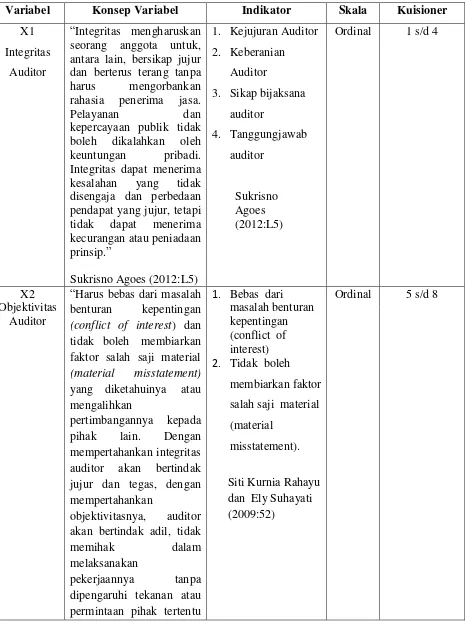 Tabel 3.2 Operasional Variabel 