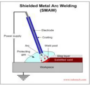 Gambar 2-1. Las SMAW  3