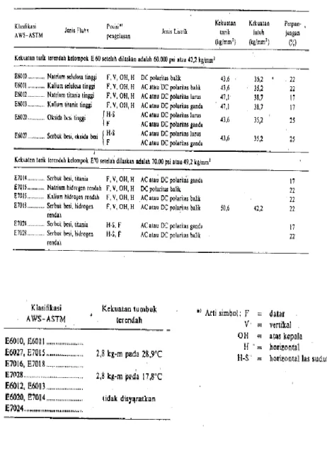 Tabel 2-1. Spesifikasi Elektroda Terbungkus dari Baja Lunak. 4
