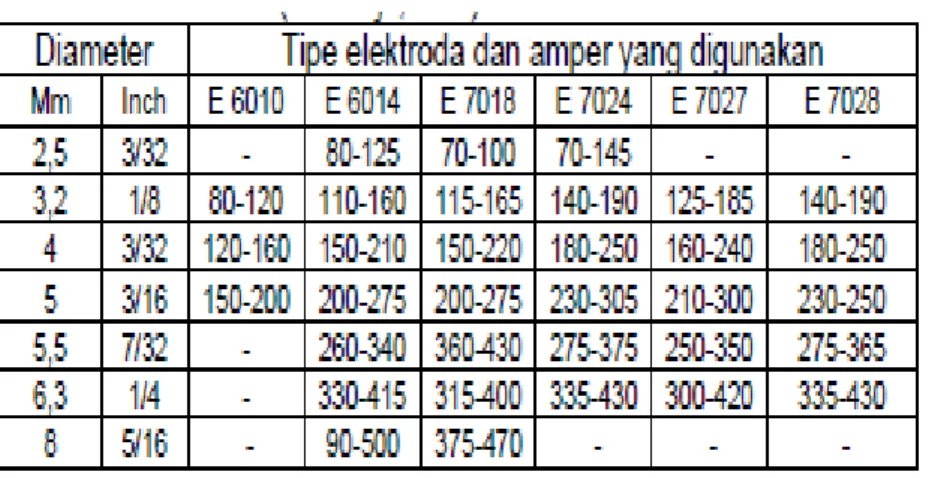 Tabel 2-2. Spesifikasi Arus Menurut Tipe Elektroda dan Diameter dari Elektroda. 
