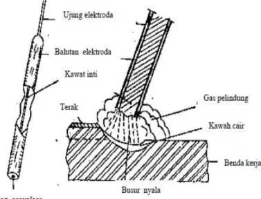 Gambar 2-2. Elektroda terbungkus  6 2.4 Baja SS 400 