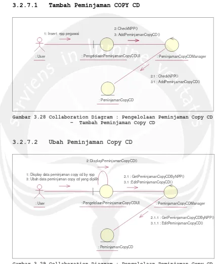 Gambar 3.29 Collaboration Diagram : Pengelolaan Peminjaman Copy CD