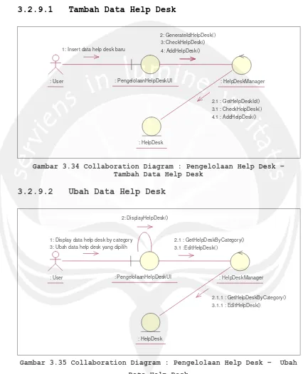 Gambar 3.34 Collaboration Diagram : Pengelolaan Help Desk –Tambah Data Help Desk