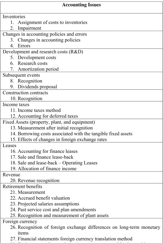 Tabel 3.2 Daftar Isu Akuntansi menurut Fontes et al. (2005)  Accounting Issues 