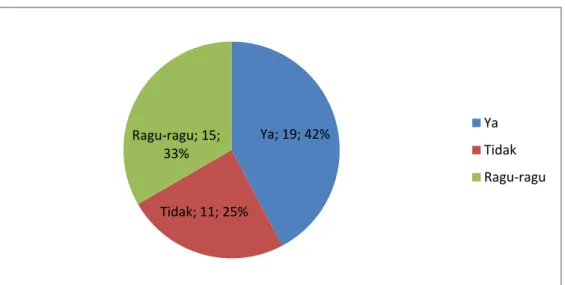 Diagram  di  atas  menunjukkan  bahwa  responden  sangat  yakin  dengan  citra  pasangan ini sebesar 61%, yang ragu-ragu sebesar 21% dan yang tidak yakin ada  18%