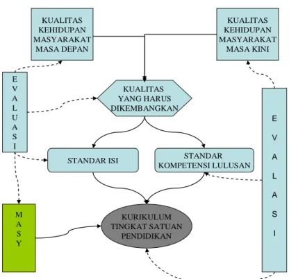 Diagram di atas jelas menunjukkan bahwa Standar Isi dan Standar  Kompetensi  Lulusan adalah  terjemahan  dari  kualitas  manusia  Indonesia  yang  harus  dikembangkan  kurikulum