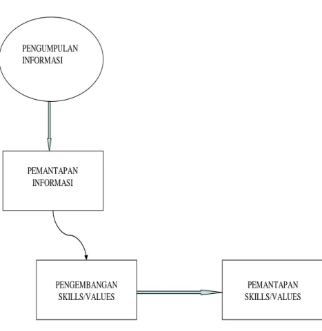Gambar 2: Proses Pembelajaran 