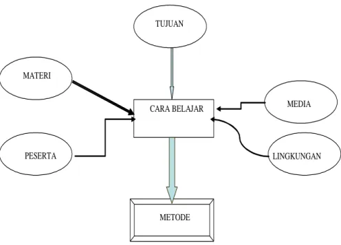 Gambar 3: Model Penentuan Metode Mengajar 
