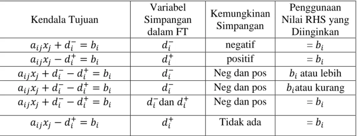 Tabel 2.1 Jenis-jenis Kendala Tujuan 
