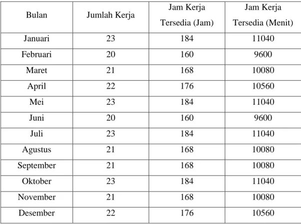 Tabel 4.4 Jam Kerja yang Tersedia Pada Tahun 2011 