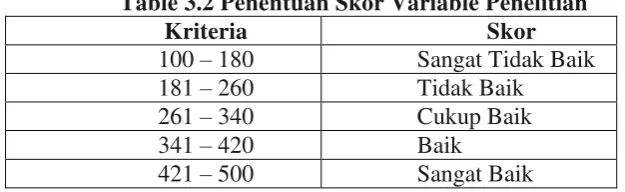Table 3.2 Penentuan Skor Variable Penelitian 