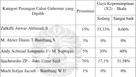 Tabel 4.2.4.3  Tabulasi Silang 