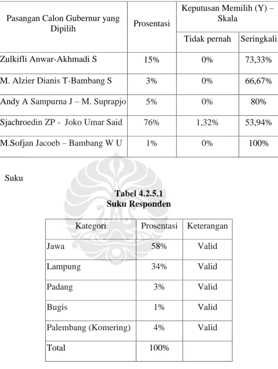 Tabel 4.2.4.4  Tabulasi Silang 