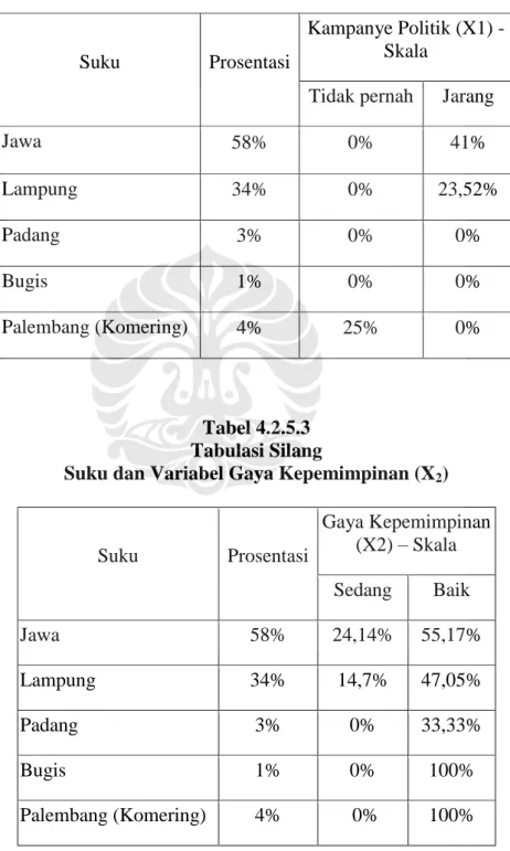 Tabel 4.2.5.2  Tabulasi Silang 
