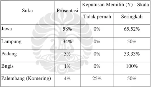 Tabel 4.2.5.4  Tabulasi Silang 