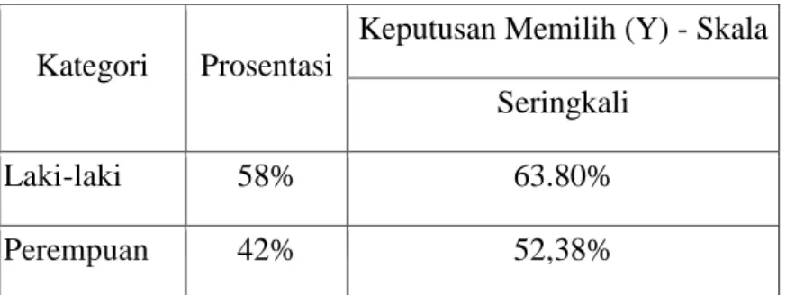 Tabel 4.2.1.4  Tabulasi Silang 