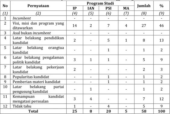 Tabel 6:  Sumber Informasi Responden Mengenai Kandidat Anggota Legislatif 