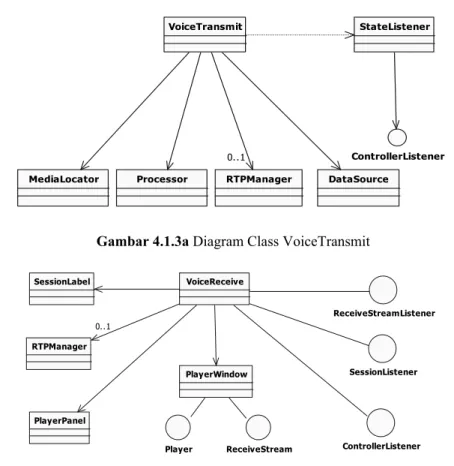 Gambar 4.1.3b Diagram Class VoiceReceive  4.2. Hasil Implementasi 
