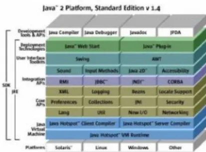 Gambar 1.  Java 2 Platform Standar Edition 2.  Java Virtual Machine (JVM) 