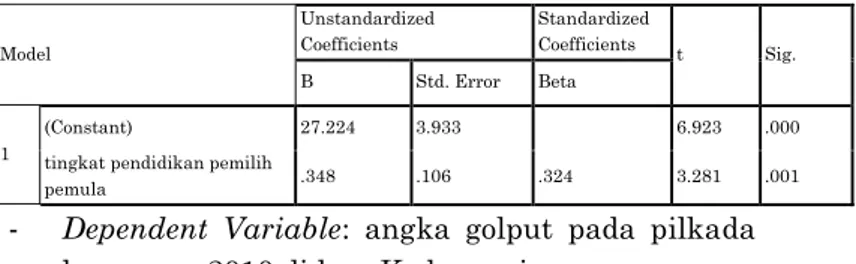 Tabel 5.  Tabel Coefficients a Model  Unstandardized Coefficients  Standardized Coefficients  t  Sig