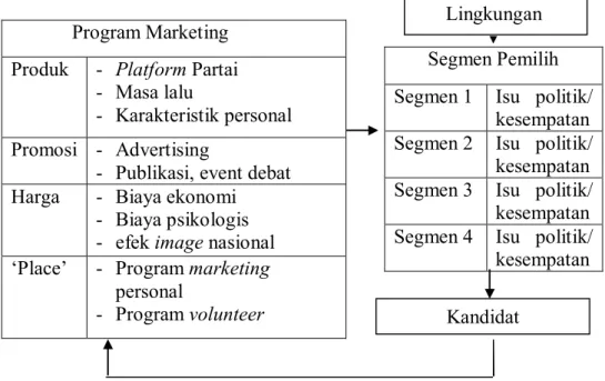 Gambar 1 : Bagan Proses Political Marketing   Sumber : Nittenegger dalam Firmanzah,2012:199 