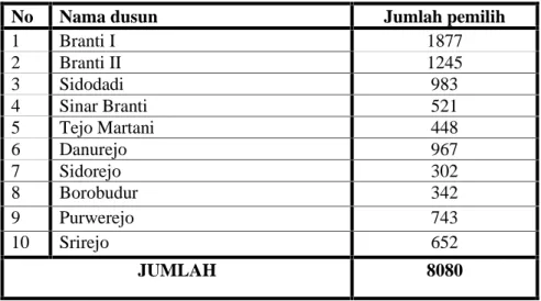 Tabel  1  :  Jumlah  masyarakat  yang  memiliki  hak  pilih  dalam  pemilihan umum  kepala  daerah  di  Desa  Branti  Kecamatan  Natar Kabupaten Lampung Selatan tahun 2015