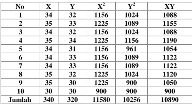 Tabel 4. Tabel distribusi antara Item Ganjil (X) dan Item Genap (Y)