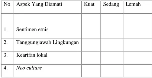 Tabel 1.1Proses Budaya dan Sikap Primordialisme Penduduk diKampungPanaragan Jaya Indah
