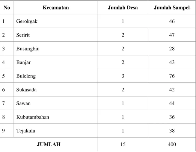Tabel 3.1 Sebaran Jumlah Desa/Kelurahan dan Sampel Penelitian