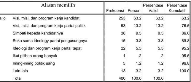 Tabel 4.2: Alasan Warga Memilih pada Pilkada Buleleng Tahun 2012 Alasan memilih Frekuensi Persen PersentaseValid PersentaseKumulatif