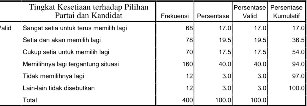 Tabel 4.9:  Kesetiaan  Warga  terhadap  Pilihan  Partai  Politik  Pengusung  dan Kandidat Bupati dan Wakil Bupati pada Pilkada Buleleng