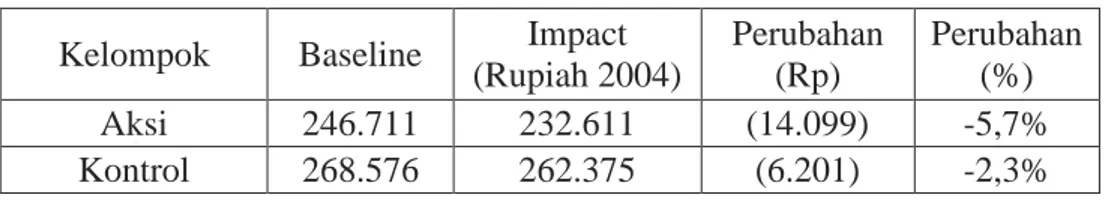 Tabel 4.2. Rata-rata tingkat konsumsi riil/per kapita/bulan (Rupiah)  Kelompok  Baseline  Impact          