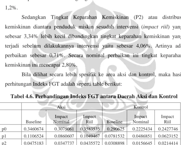 Tabel 4.6. Perbandingan Indeks FGT antara Daerah Aksi dan Kontrol 