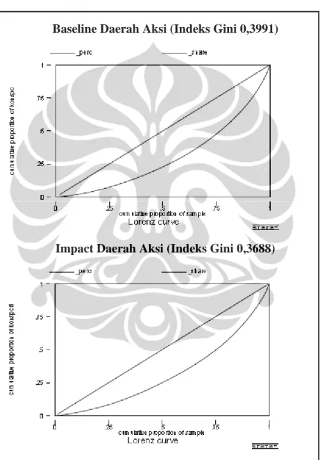 Gambar 4.3.  Perbandingan Kurva Lorenz Baseline dan Impact Daerah Aksi 