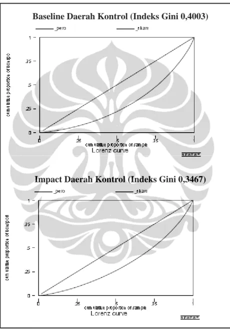 Gambar 4.4. Perbandingan Kurva Lorenz Baseline dan Impact Daerah  Kontrol 