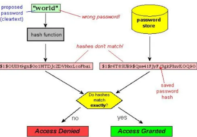 Gambar 2.4 Pemeriksaan password dengan nilai MD5 yang disimpan di dalam                database 