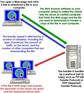 Gambar 2.1 Proses download data dari Internet 