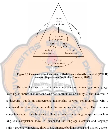 Figure 2.1 Communicative Competence Model from Celce-Murcia et al. (1995:10)  