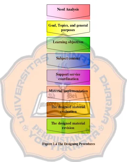 Figure 2.4 The Designing Procedures 