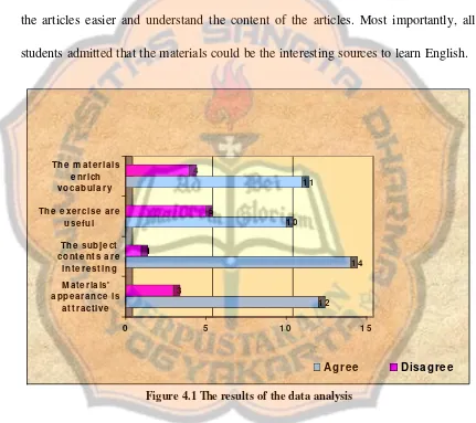 Figure 4.1 The results of the data analysis 