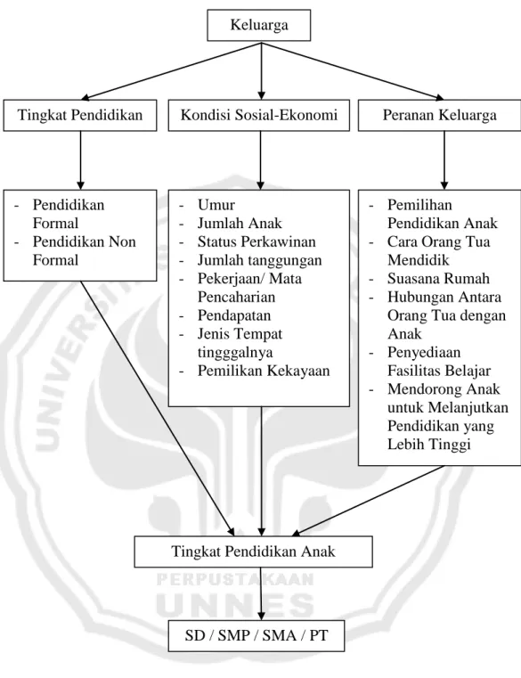 Gambar 1. Kerangka Pemikiran Penelitian Keluarga 