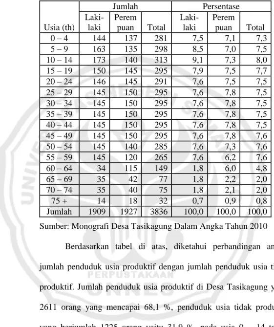 Tabel 6. Komposisi Penduduk Desa Tasikagung Menurut Umur dan  Jenis Kelamin Tahun 2010  